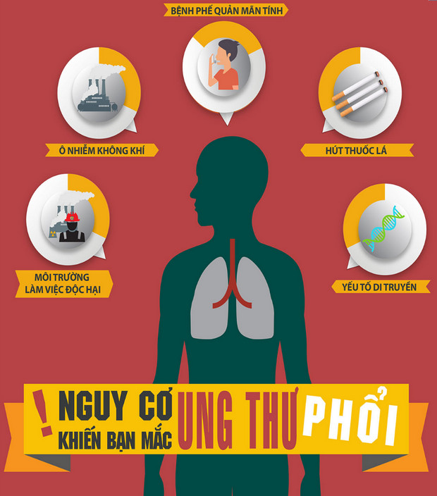 Nguyên nhân gây bệnh ung thư phổi