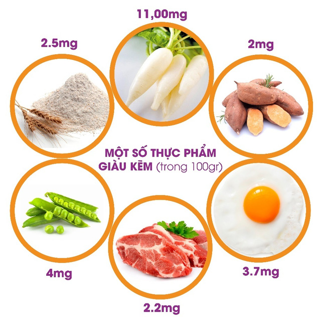 Nên tăng cường bổ sung kẽm cho cơ thể